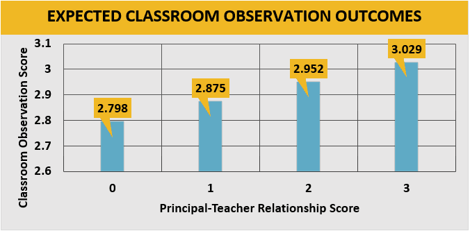 Expected Classroom Observation Outcomes graph