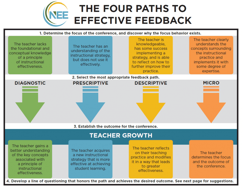 The Four Paths to Effective Feedback diagram