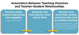 Graphic showing relationship between affective engagement, student-teacher relationships, and complex teaching practices