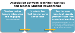 Graphic showing relationship between affective engagement, student-teacher relationships, and complex teaching practices