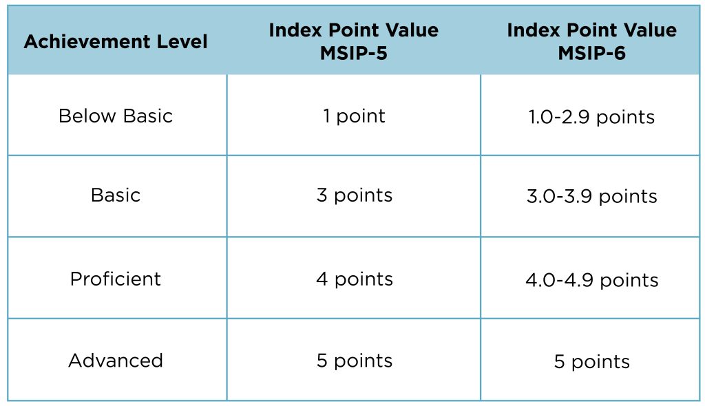 MSIP-6 Map Performance Index MPI Table showing achievement levels and point values