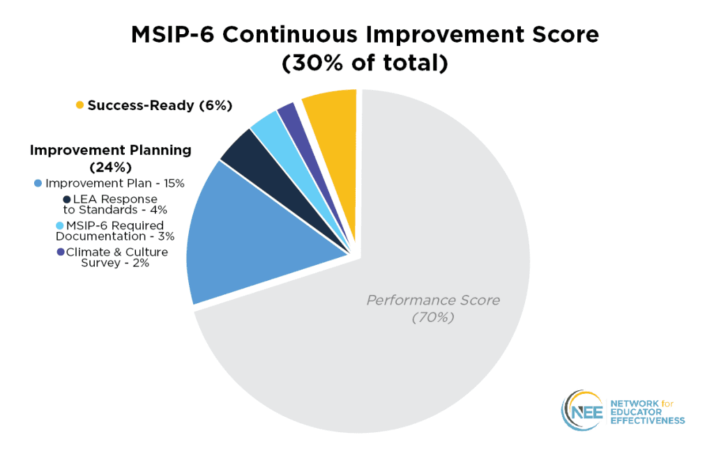 Pie graph showing points allocation for each component of the Continuous Improvement Score as part of MSIP-6