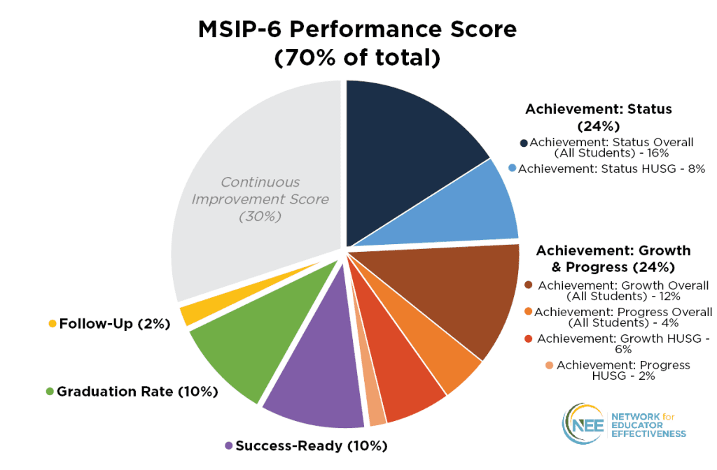 Pie graph showing points allocation for each component of the Performance Score as part of MSIP-6