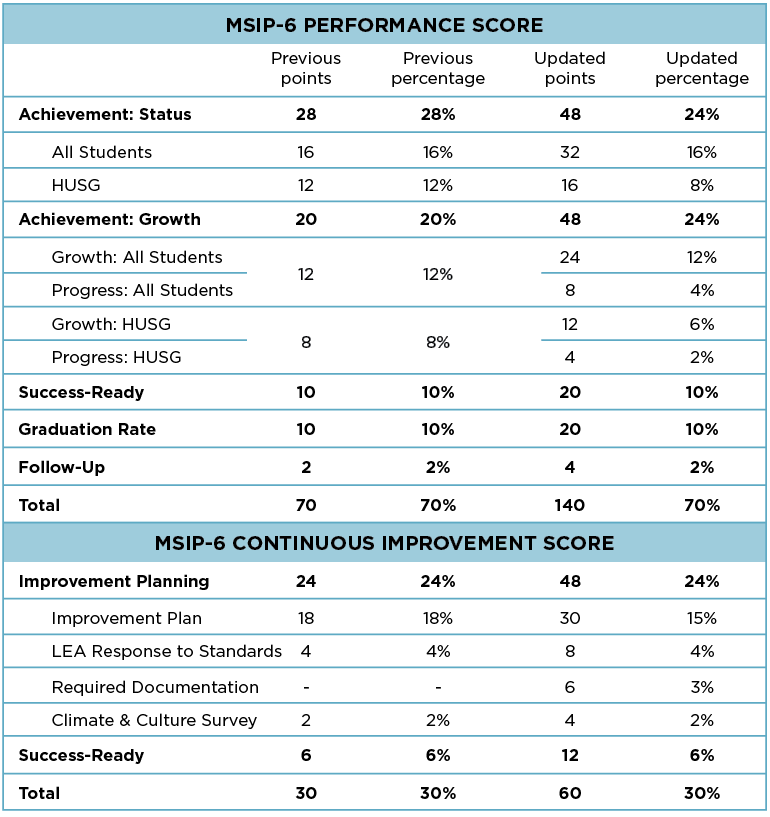 Table showing previous points and percentages of MSIP-6 Performance and Continuous Improvement scores, compared to the updated points and percentages for each category.